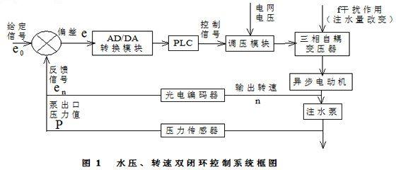 肯富來水泵,佛山水泵廠,水壓、轉(zhuǎn)速雙閉環(huán)控制系統(tǒng)框圖